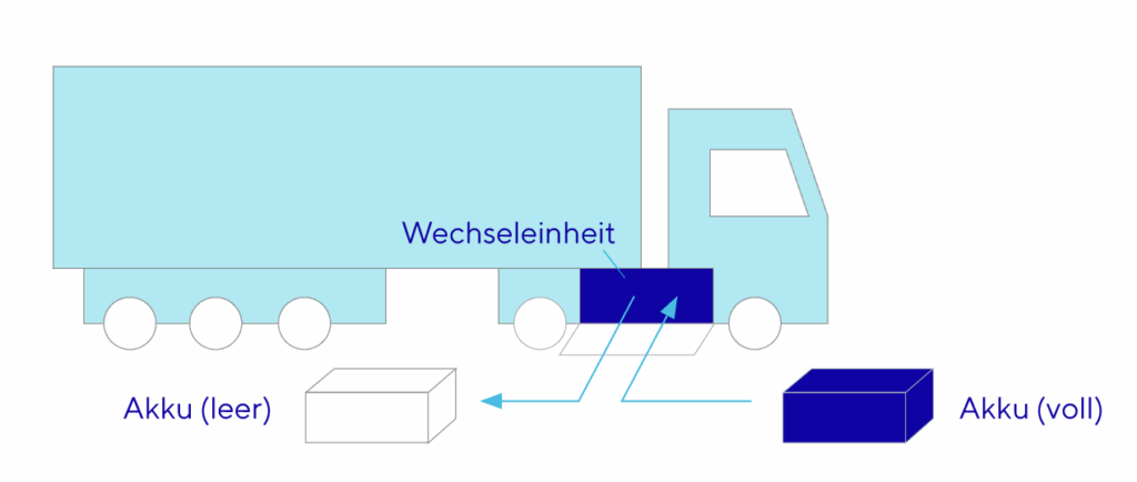 Grafik eines Batteriewechselsystem bei einem E-LKW.